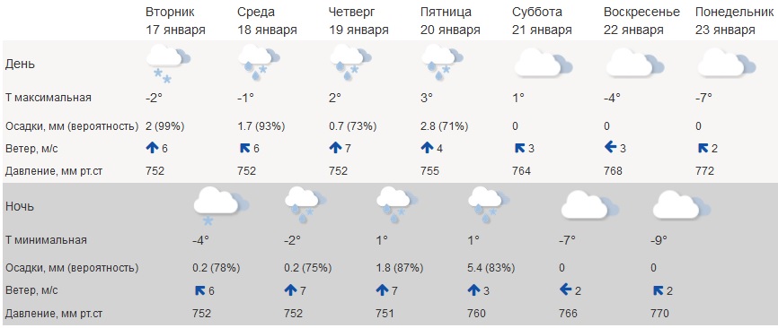 Тепло в Костроме продержится до конца рабочей недели