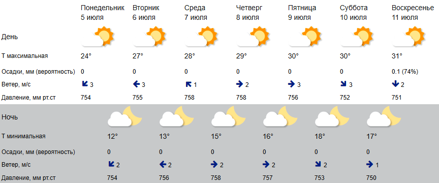 Воздух в Костроме будет нагреваться с каждым днём