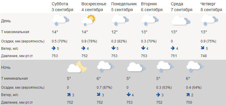 Осень в Костроме идёт с опережением графика