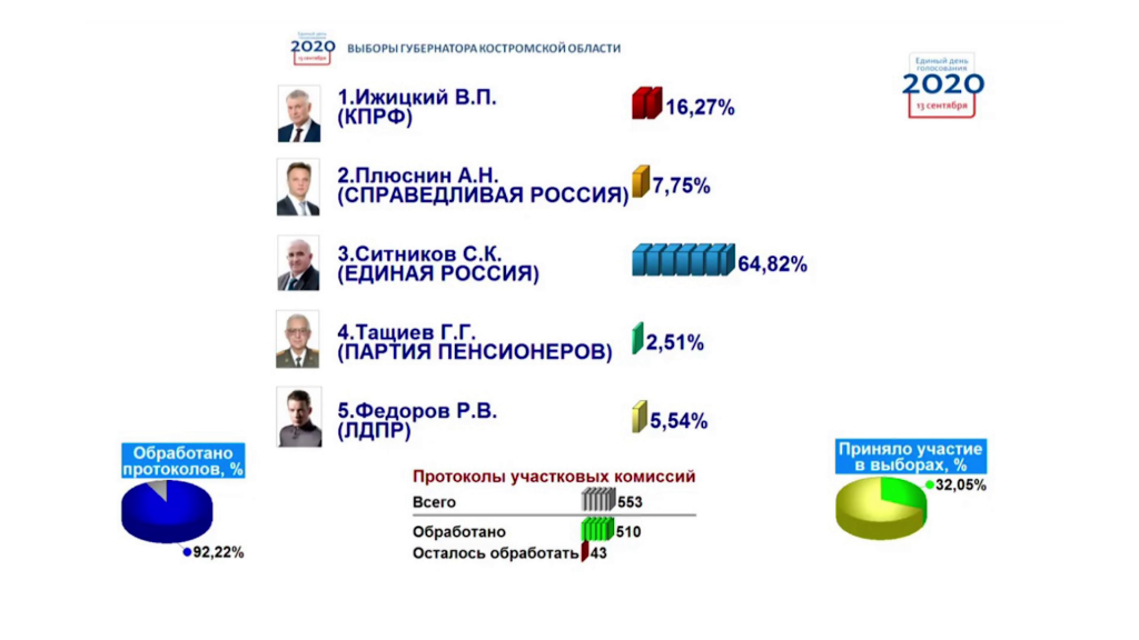 Сергей Ситников побеждает на выборах губернатора Костромской области