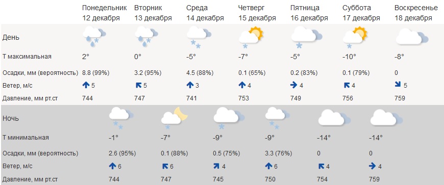 Дожди в Костроме к середине недели обернутся гололедицей