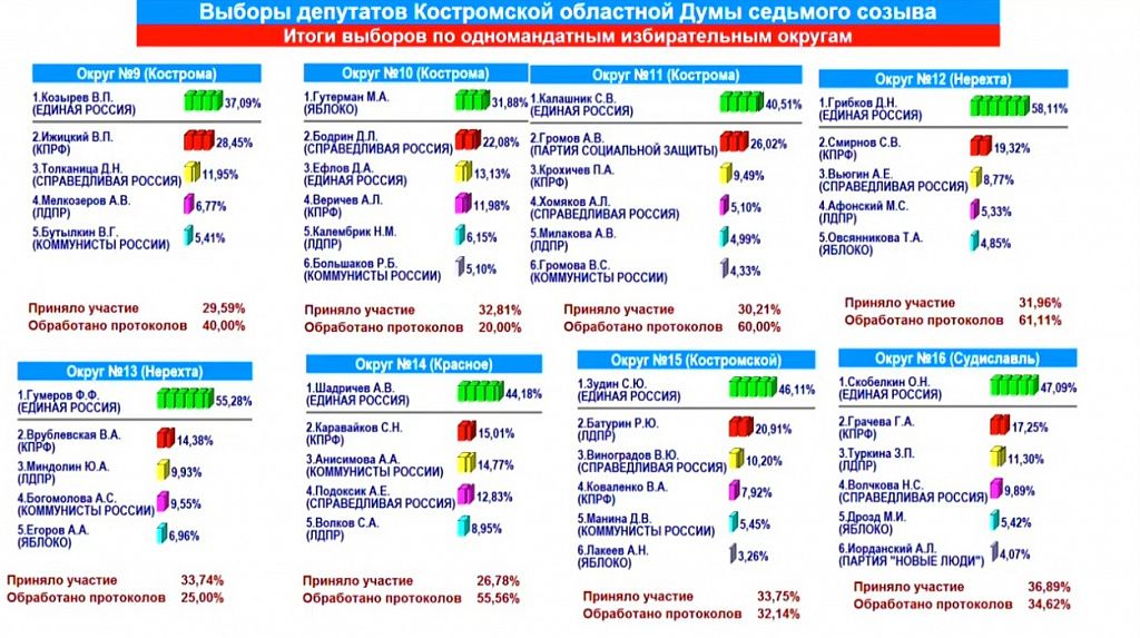 Схема показывает как в результате выборов распределились места в парламенте партия львов получила