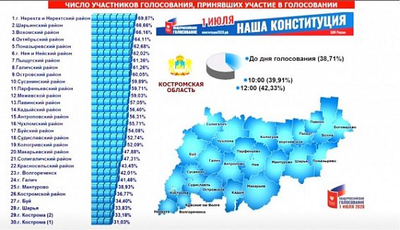 В 19 районах Костромской области проголосовали более половины избирателей