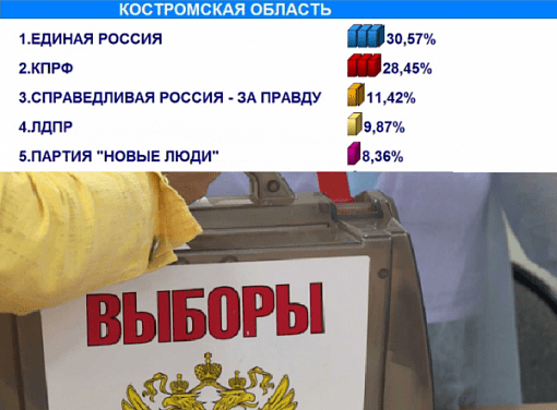 «Единая Россия» лидирует на выборах в Госдуму в Костромской области
